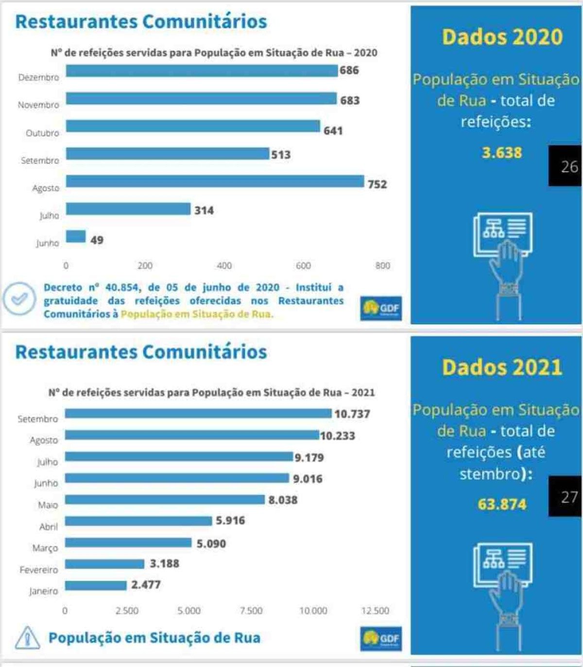 Restaurantes Comunitários ofereceram mais de 60 mil refeições para a população em situação de rua no DF  