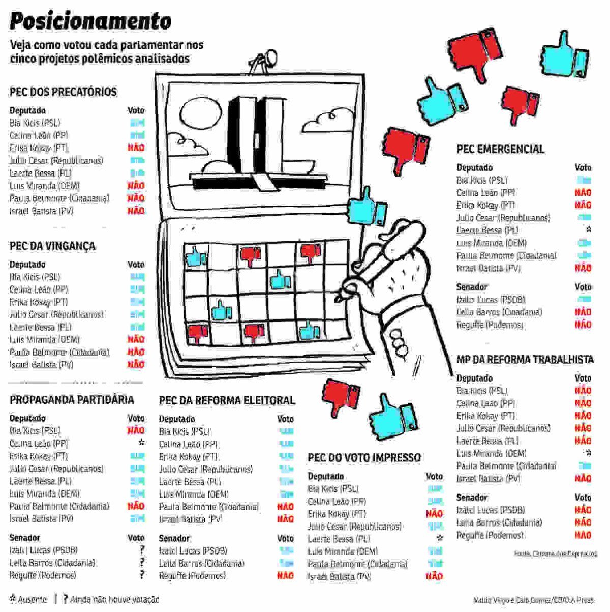 Votação de projetos de deputados e senadores da bancada de Brasília