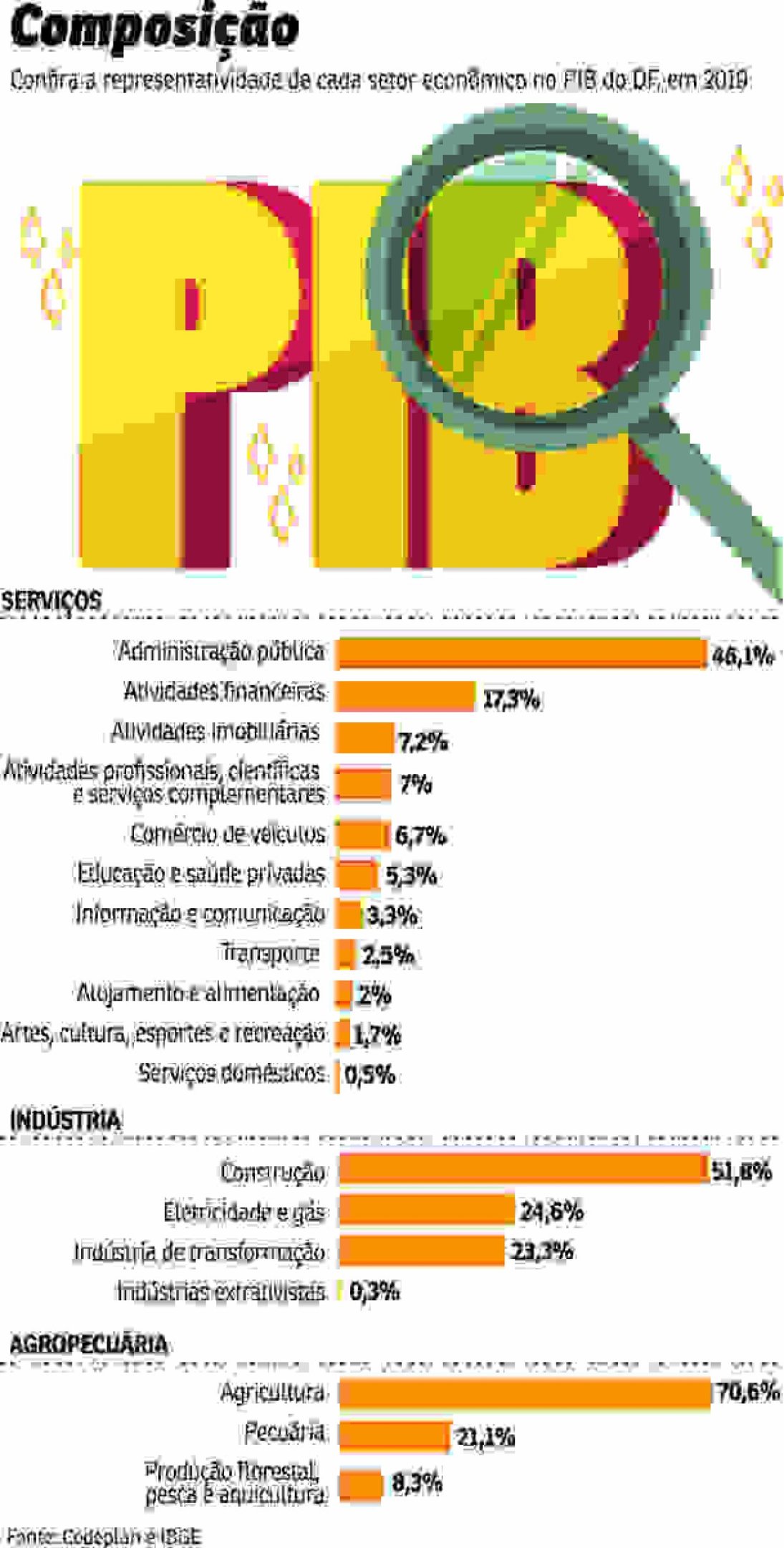 Composi&ccedil;&atilde;o do PIB do Distrito Federal em 2019