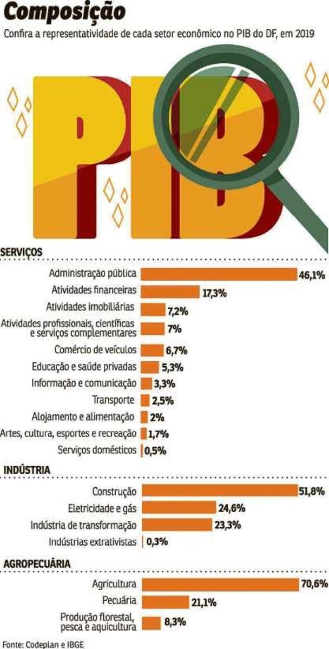Composição do PIB do Distrito Federal em 2019