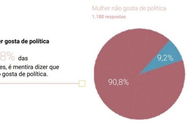 Dados mostram que as mulheres se interessam por política 