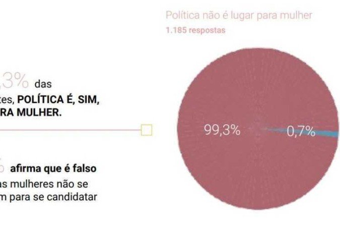 Pesquisa desmente o mito que mulheres não estão interessadas na política 