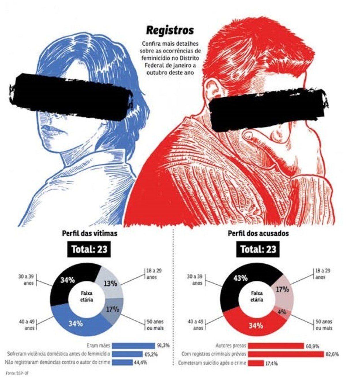 Dados sobre feminicídios registrados no Distrito Federal entre janeiro e outubro de 2021