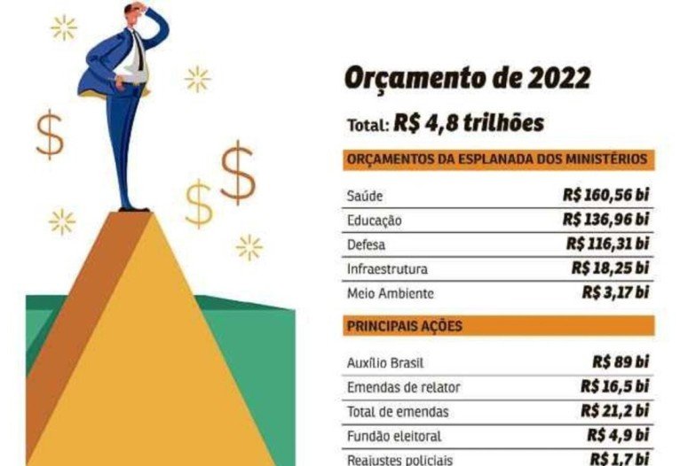Orçamento 2022