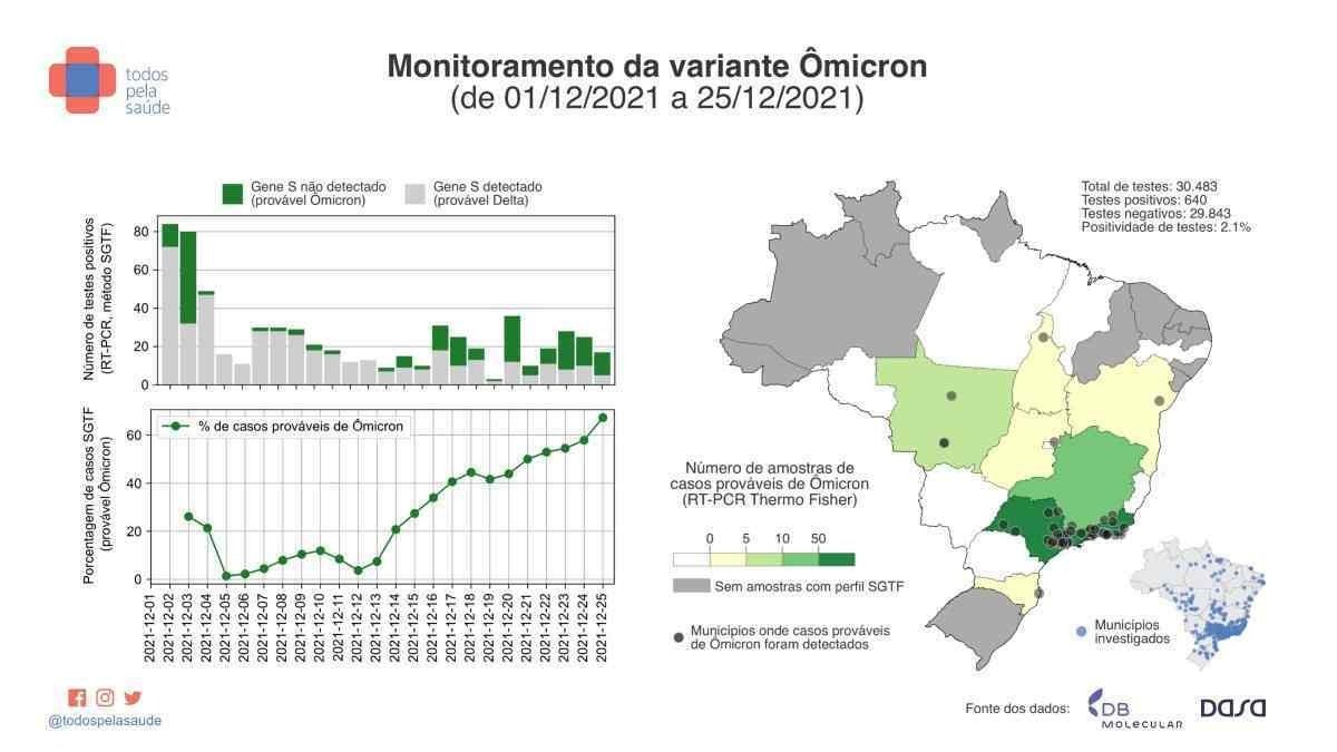 Série histórica do levantamento criada pelo Instituto Todos pela Saúde