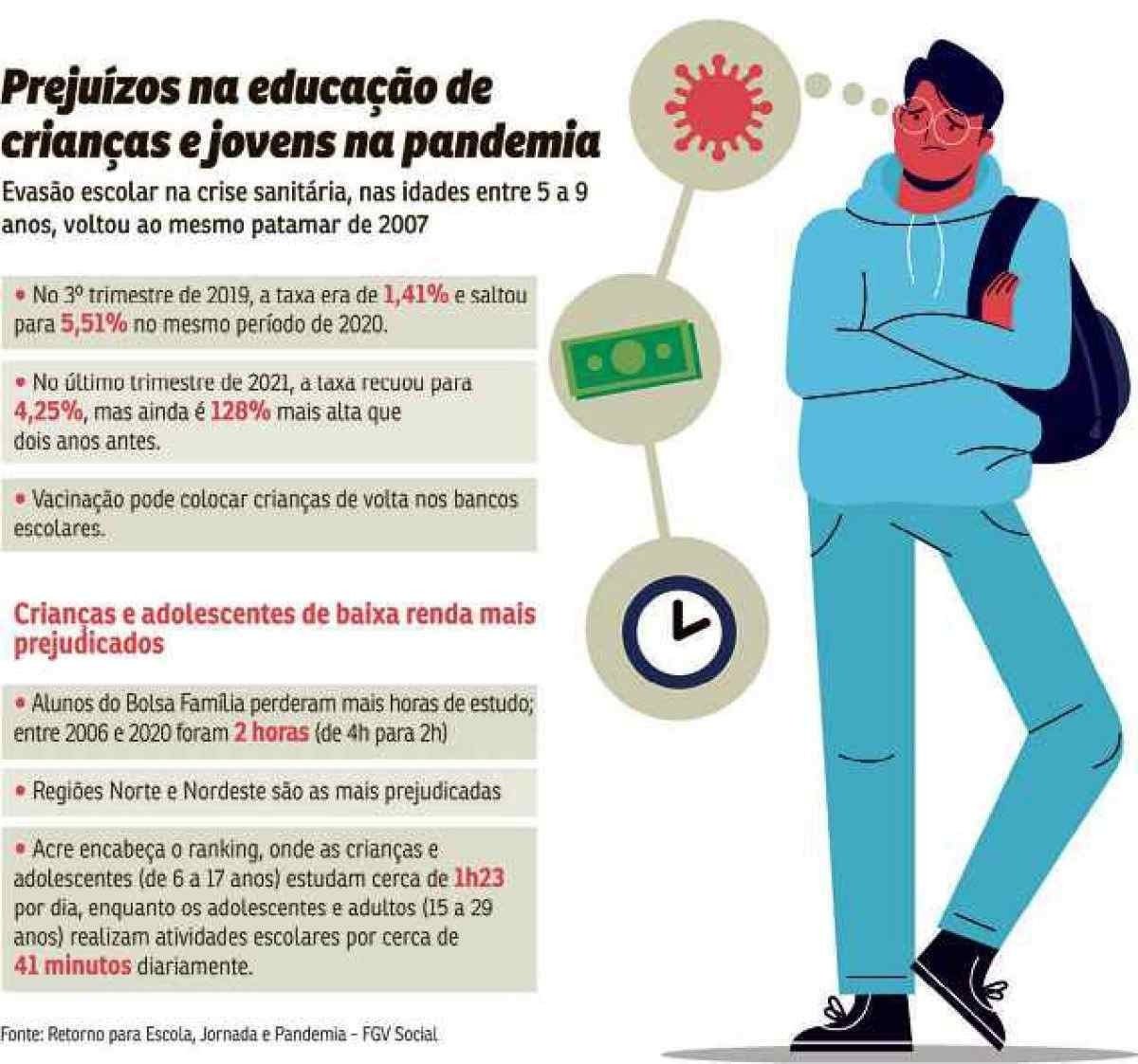 Prejuízos na educação de crianças e jovens na pandemia