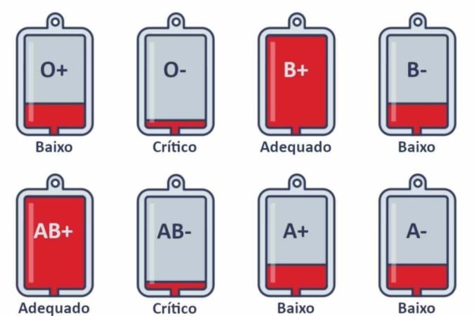 Veja como estão os estoques de sangue no hemocentro de Brasília