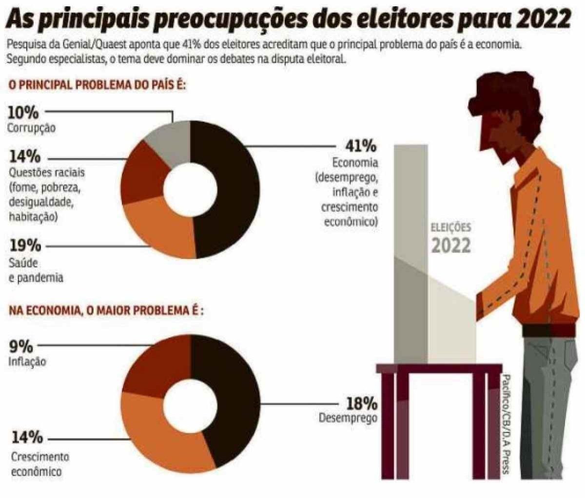 As principais preocupações dos eleitores para 2022