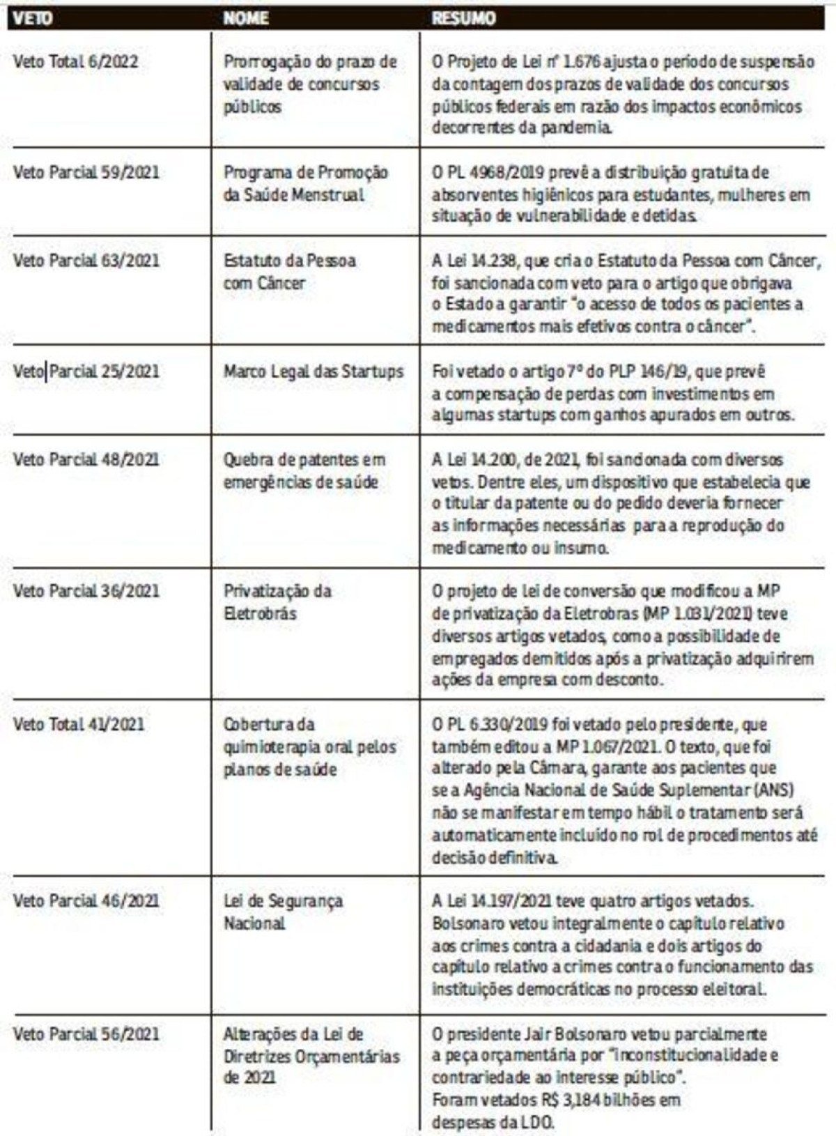 Principais vetos que trancam a pauta