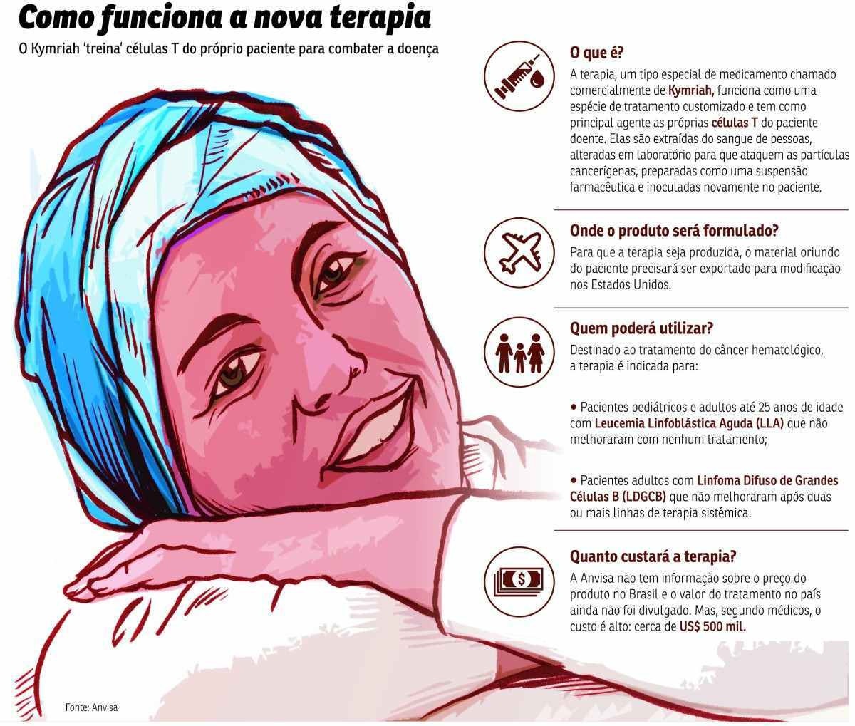 Anvisa aprova primeira terapia específica para tratamento da