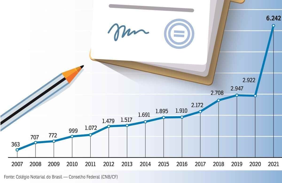 Registros de inventários crescem 113% em 2021 nos cartórios do DF