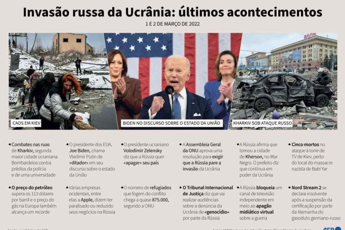 Infograficos quarta-feira 2/3 - Últimos acontecimentos da invasão russa da Ucrânia, entre 1 e 2 de março.