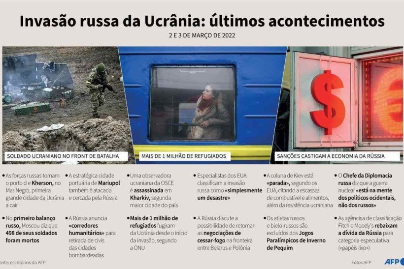 Infograficos quinta-feira 3/3 - Últimos acontecimentos da invasão russa da Ucrânia, entre 2 e 3 de março.
