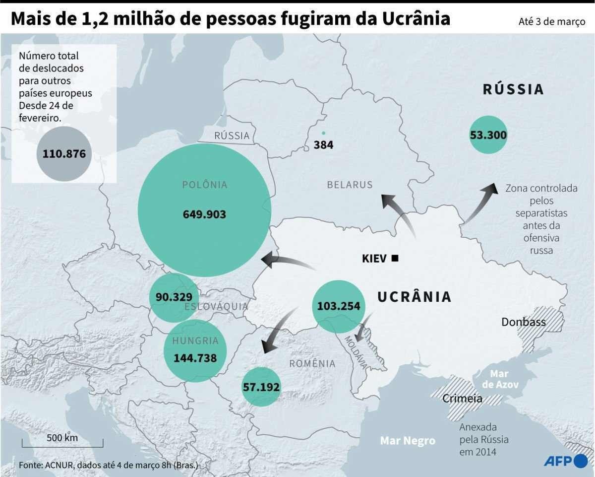 Infograficos sexta-feira 4/3 Mapa da Europa que mostra os deslocamentos de refugiados ucranianos para outros países europeus,segundo o Alto Comissariado das Nações Unidas para os Refugiados.
