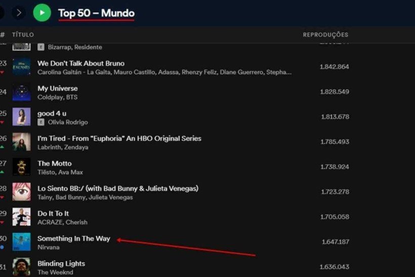 Depois da música tocar em The Batman, música do Nirvana alcança a 30° posição no Spotify Mundial