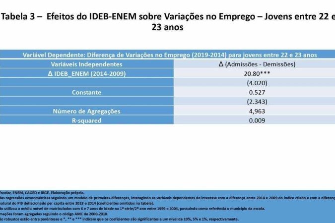 Tabela com a variação do indicador com as taxas de ingresso ao Ensino Superior no período de 2014-2019 para jovens entre 22 e 23 anos.
