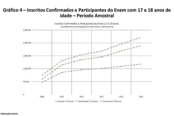 Gráfico com a proporção entre estudantes de 6 e 7 anos matriculados no início da Educação Básica que aos 17-18 anos prestaram o ENEM.