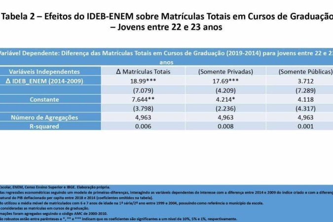 Tabela com a variação do indicador com as taxas de ingresso ao Ensino Superior no período de 2014-2019 para jovens entre 22 e 23 anos.