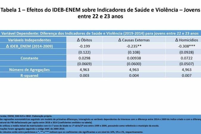 Tabela com a variação dos indicadores de saúde e violência no período de 2014-2019 para jovens entre 22 e 23 anos.
