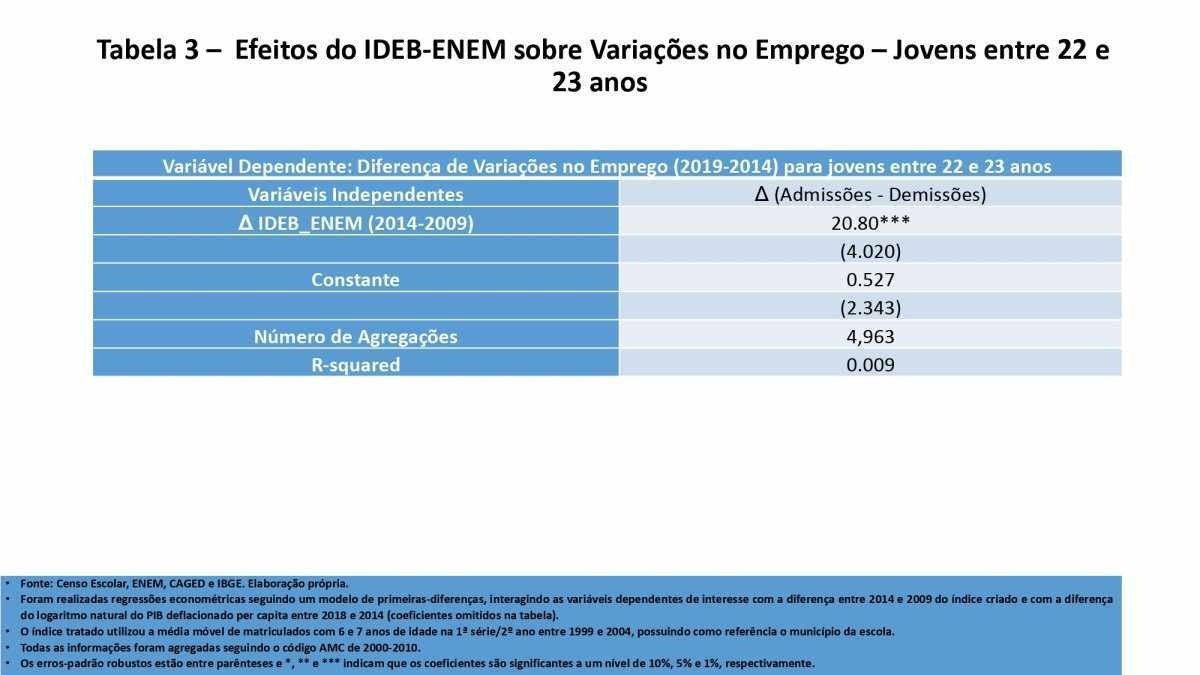 Tabela relaciona a variação do IDEB-ENEM com a variação no número de empregos no período de 2014-2019 para jovens entre 22 e 23 anos.