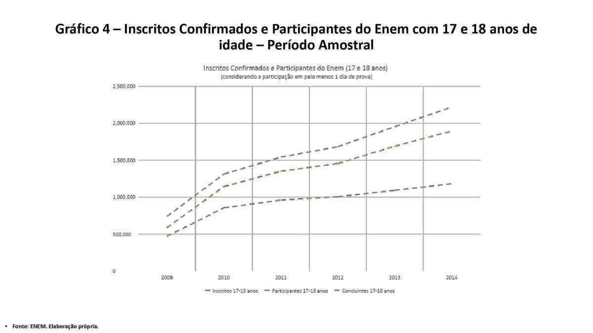 Gráfico com a proporção entre estudantes de 6 e 7 anos matriculados no início da Educação Básica que aos 17-18 anos prestaram o ENEM.