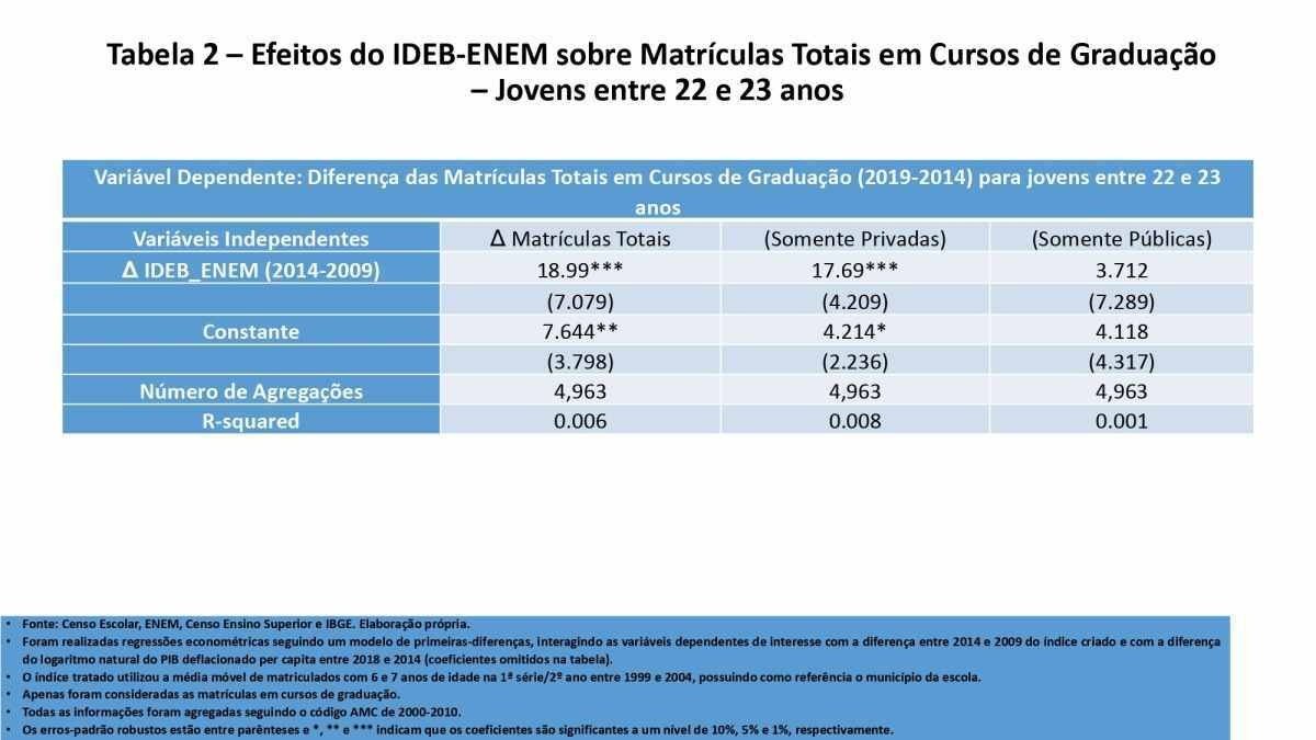 Tabela com a variação do indicador com as taxas de ingresso ao Ensino Superior no período de 2014-2019 para jovens entre 22 e 23 anos.
