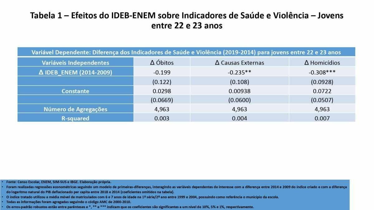 Tabela com a variação dos indicadores de saúde e violência no período de 2014-2019 para jovens entre 22 e 23 anos.
