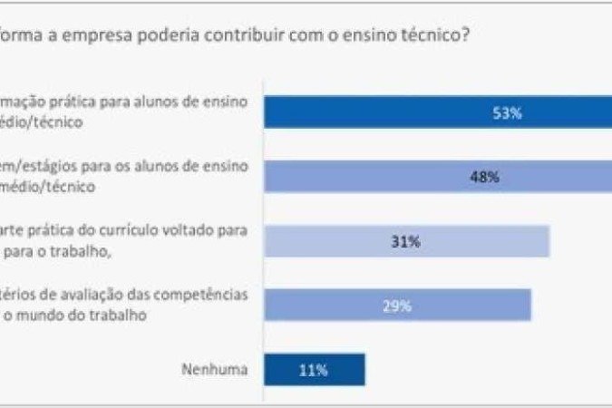 Inclusão produtiva de jovens com Ensino Médio e Técnico: experiências de quem contrata