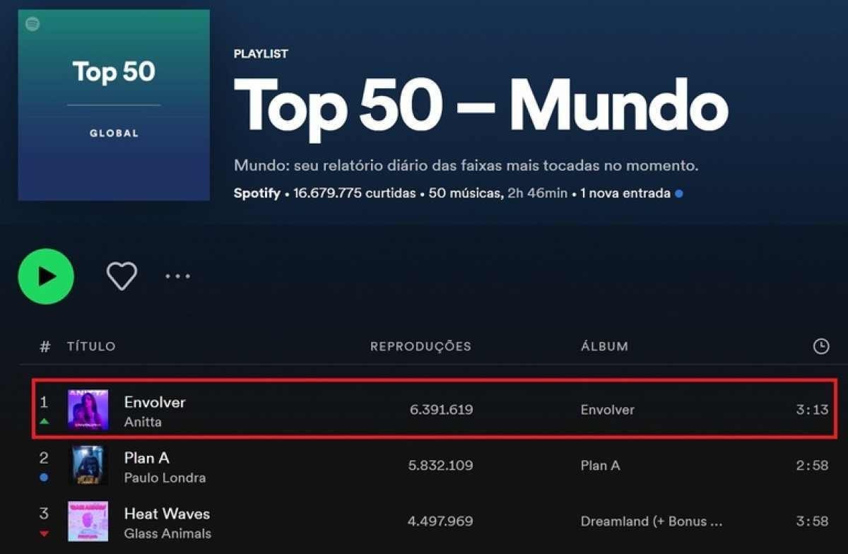 Anitta chega ao #1, barra cantor da Argentina e internet vai a loucura