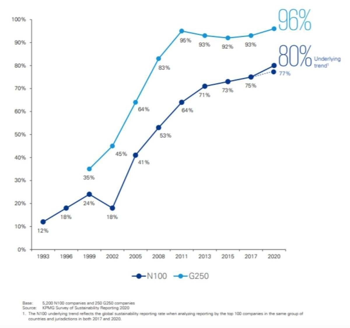  Aumento das ações de sustentabilidade global desde 1993