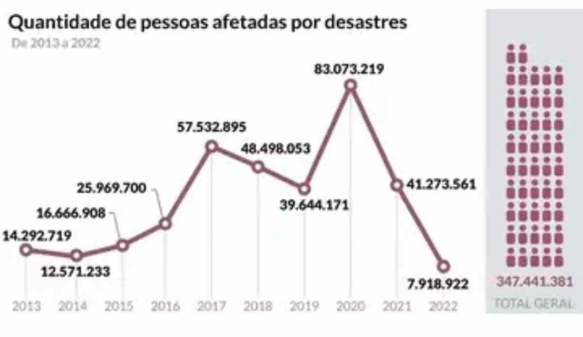 Número de pessoas afetadas