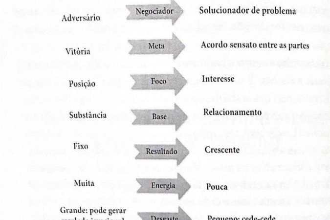 Tabela inserida no livro Negociação 7.0 - Pelos autores Glauco e Alfredo 