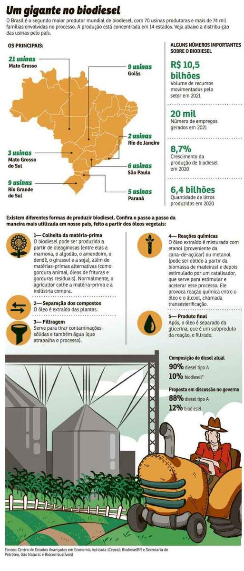 Um gigante no biodiesel