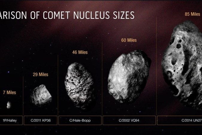   This diagram compares the size of the icy, solid core of comet C/2014 UN271 (Bernardinelli-Bernstein) with several other comets.  Most observed comet nuclei are smaller than those of Halley's comet.  They are typically a mile in diameter or less.  Comet C/2014 UN271 is currently the record holder for large comets.  And, it may just be the tip of the iceberg.  There could be many more monsters out there for astronomers to identify as sky mappings improve sensitivity.  While astronomers know that this comet must be large to be detected so far at a distance of more than 2 billion miles from Earth, only the Hubble Space Telescope has the sharpness and sensitivity to make a definitive estimate of the size of the nucleus.