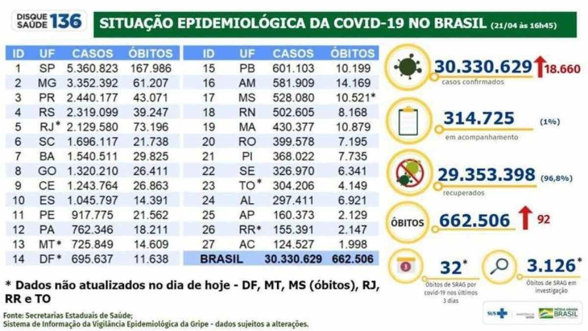 Situação Epidemiológica da covid-19 no Brasil