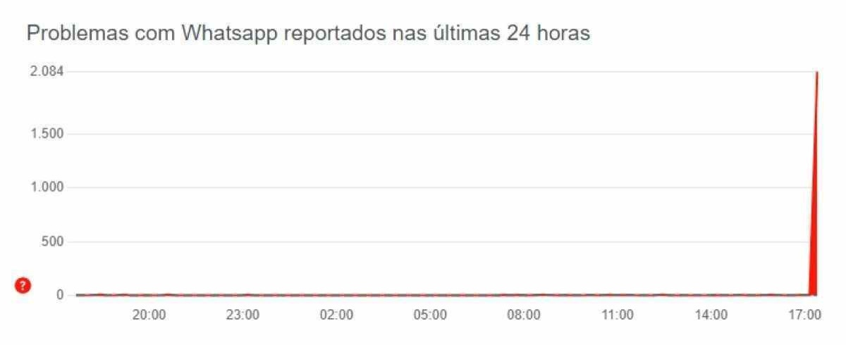 Usuários reclamam que WhatsApp está fora do ar