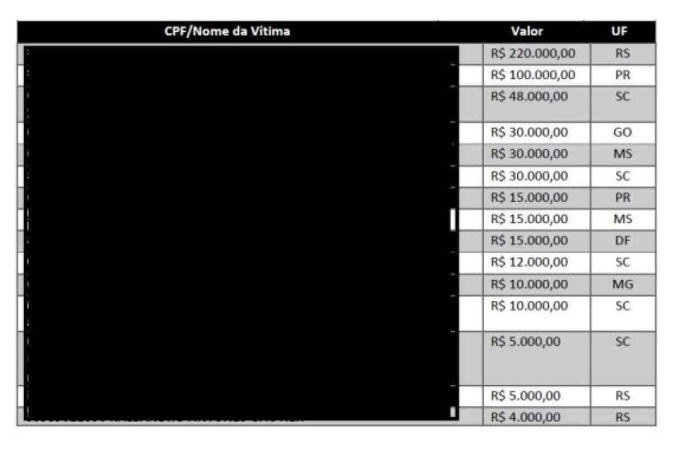 Iinvestigadores encontraram, na conta principal que os criminosos utilizavam, depósitos de diferentes quantias, que variam de R$ 4 mil a R$ 220 mil.