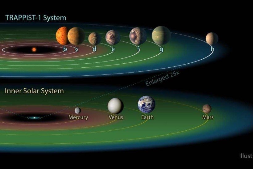 A estrela anã vermelha TRAPPIST-1 abriga o maior grupo de planetas do tamanho da Terra já encontrados em um único sistema estelar com sete irmãos rochosos, incluindo quatro na zona habitável. Mas com cerca de 8 bilhões de anos, esses mundos são cerca de 2 bilhões de anos mais velhos do que o tempo de desgaseificação mais otimista previsto por este estudo e é improvável que suportem um clima temperado hoje