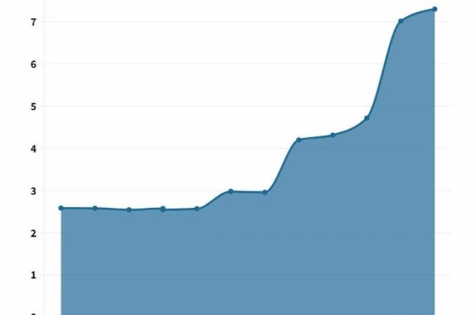 É enganosa a comparação feita em uma postagem com percentuais sobre reajuste da gasolina no Brasil e crescimento patrimonial da família Bolsonaro. 