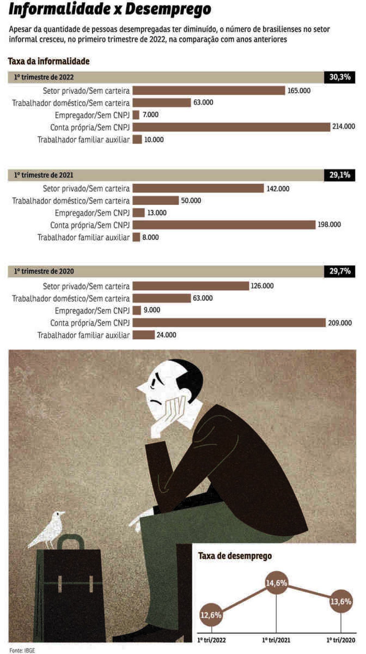 Dados sobre desemprego e informalidade no Distrito Federal