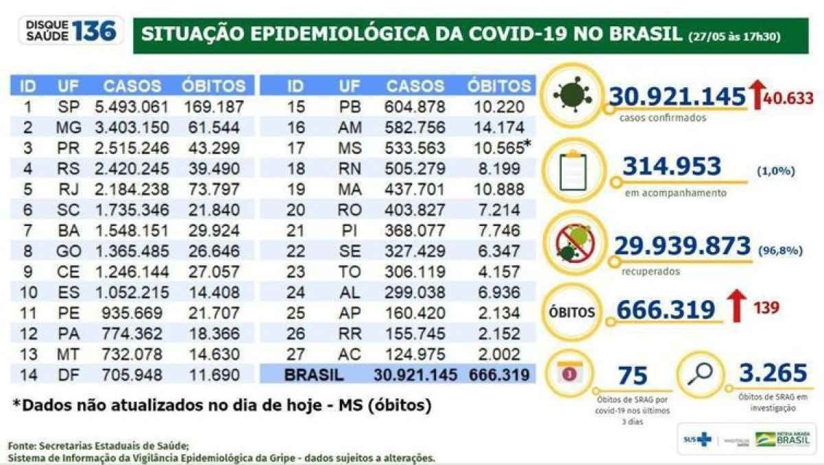 Boletim epidemiol&oacute;gico do Minist&eacute;rio da Sa&uacute;de atualiza os n&uacute;meros da pandemia no Brasil - 27 de maio de 2022