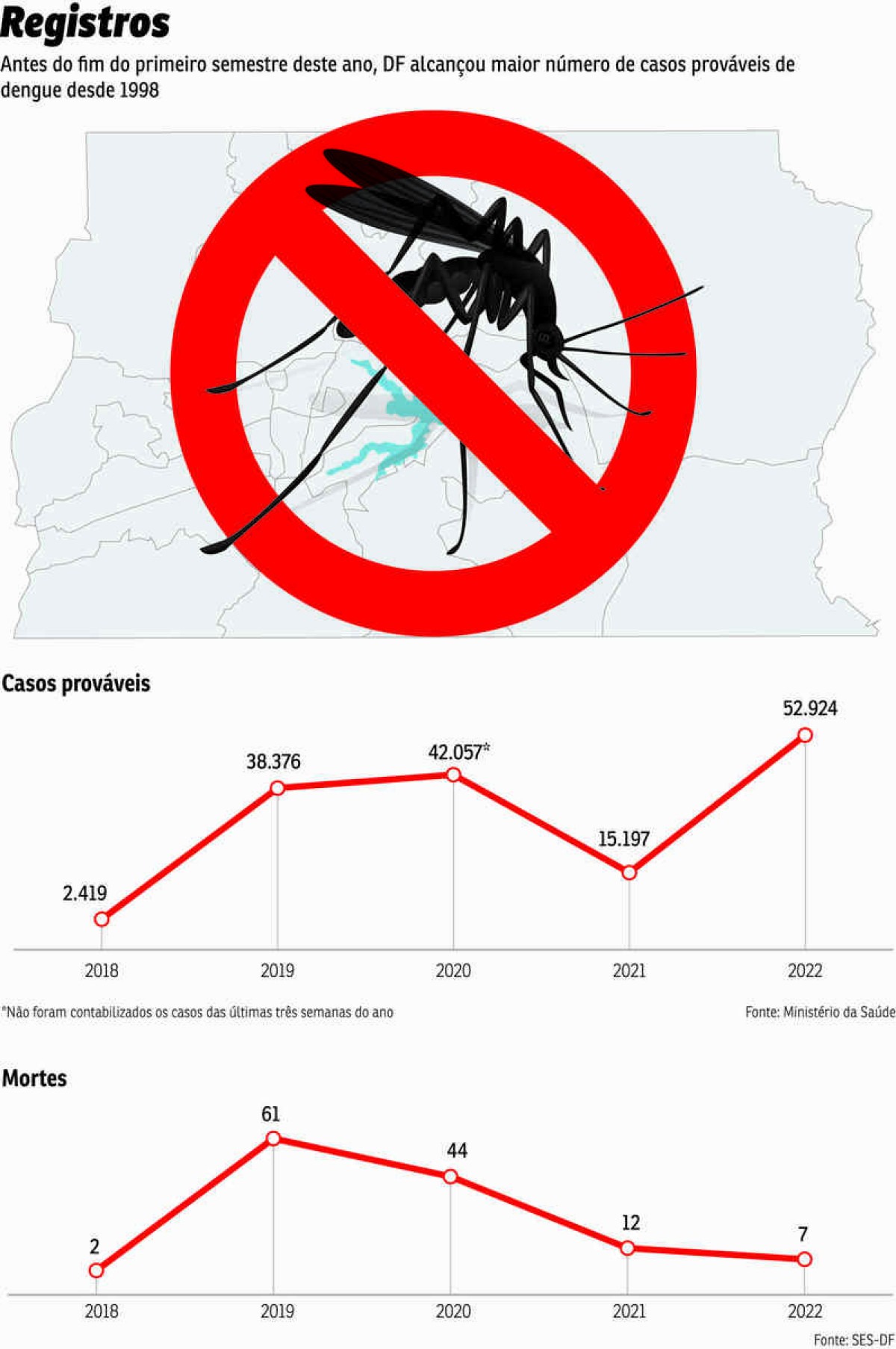 Dados da dengue no Distrito Federal