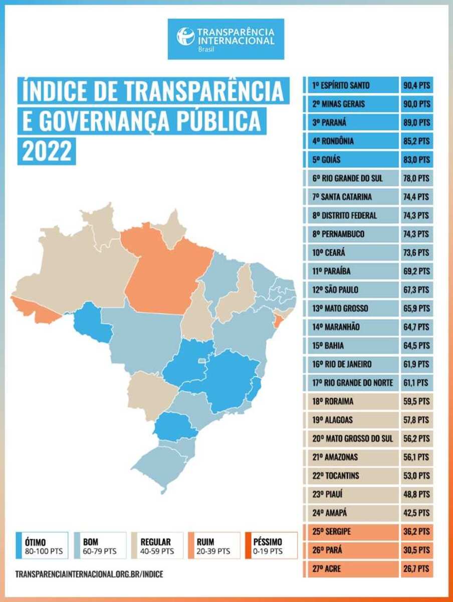 Ranking feito pelo Transparência Brasil sobre a avaliação de desempenho dos estados brasileiros