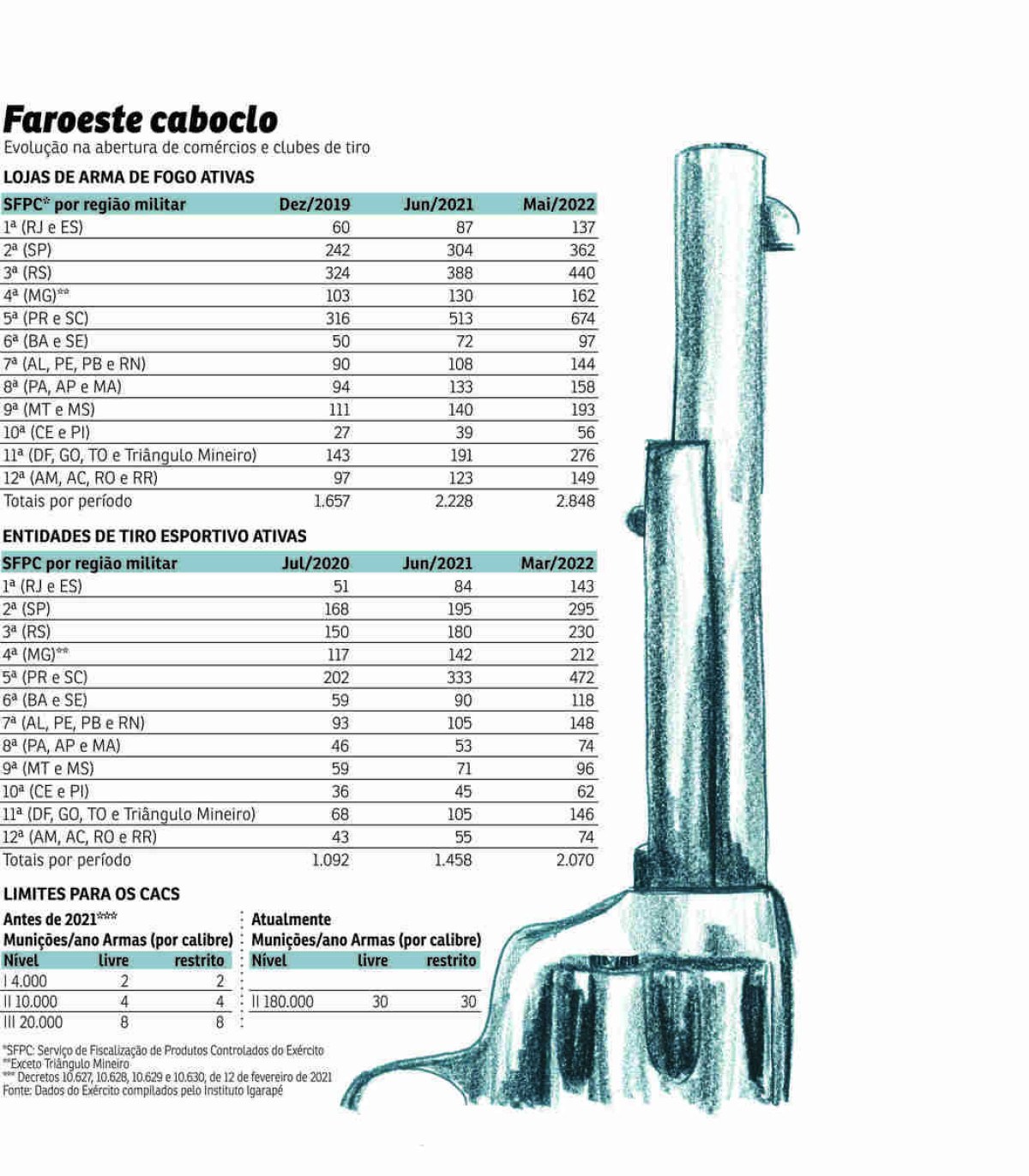 A explosão dos clubes de tiro: número de novos registros saltou 113% sob  Bolsonaro