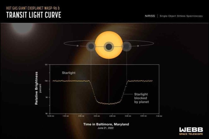 James Webb Detecta Presença De água Ao Observar O Exoplaneta WASP-96b