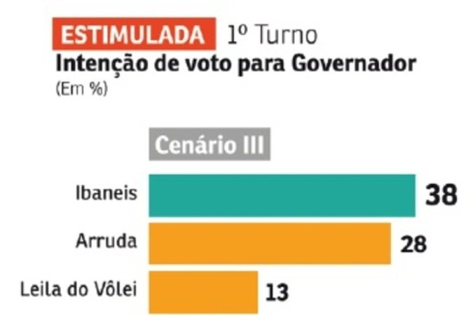 Cenário para a disputa pelo Buriti