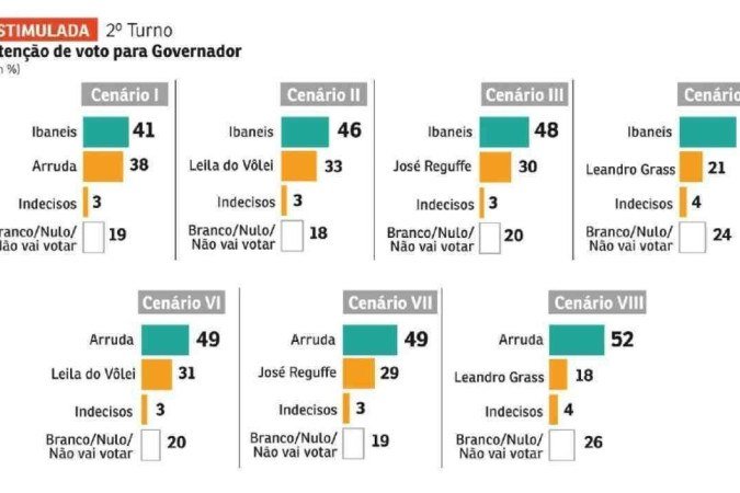 Cenários para segundo turno nas eleições para o GDF