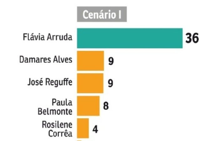 Flávia Arruda lidera com 36% dos votos neste cenário