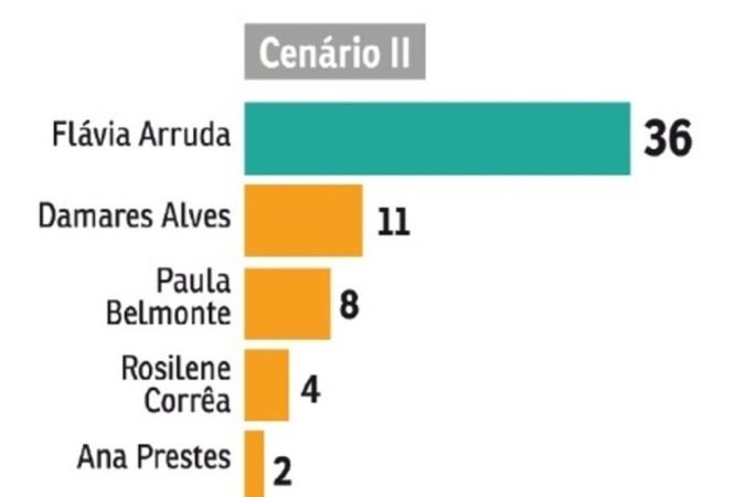 Flávia Arruda lidera com 36% dos votos neste cenário
