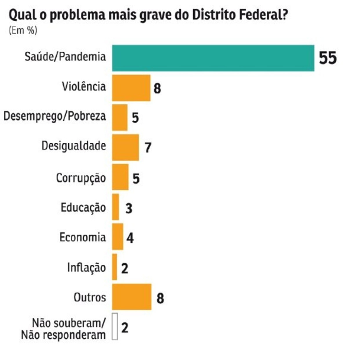 Qual o problema mais grave do Distrito Federal? Qual o problema mais grave do Distrito Federal?